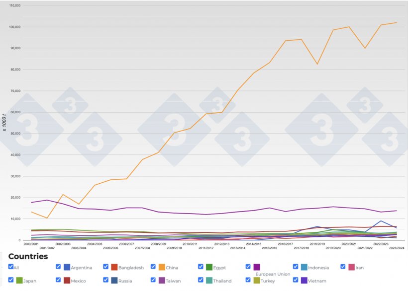 Figure 3. Evolution of the main soybean importers by year. Source: 333 with data from FAS-USDA.